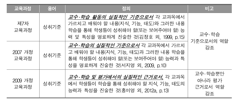 평가준거 성취기준 정의의 변화