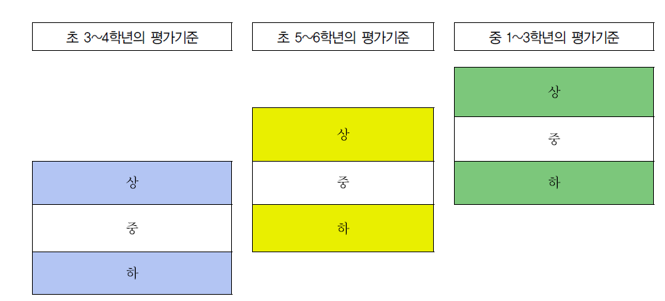 평가기준 상/중/하의 학년군 간 관계 모형