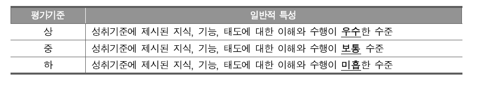 평가기준 상/중/하의 일반적 특성(홍미영 외, 2012b. p. 19)