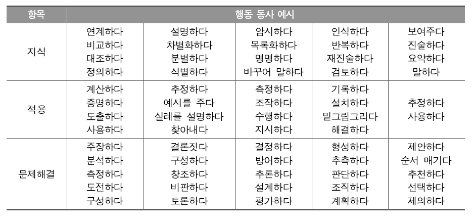 Bloom(1956)의 Taxonomy에 제시된 행동 동사 예시(홍미영외, 2012b에서 재인용, p.24)