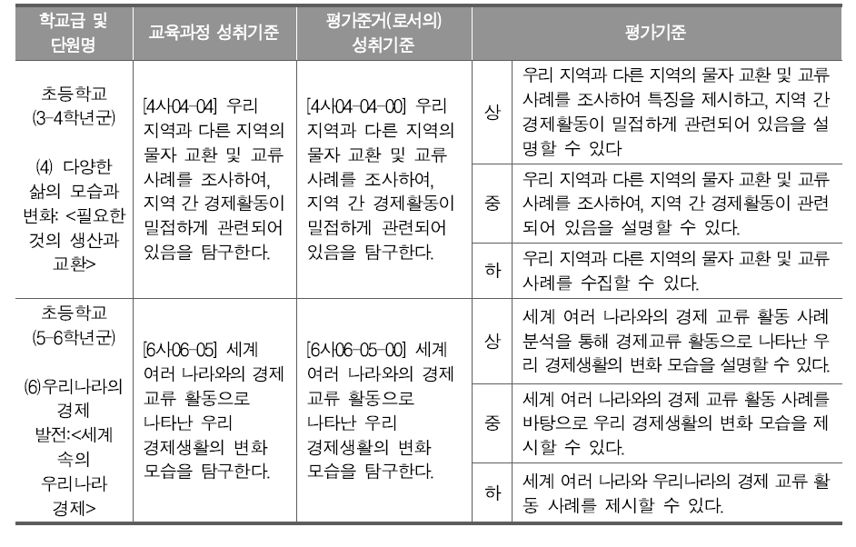 초등학교 사회과 평가기준 개발 예시