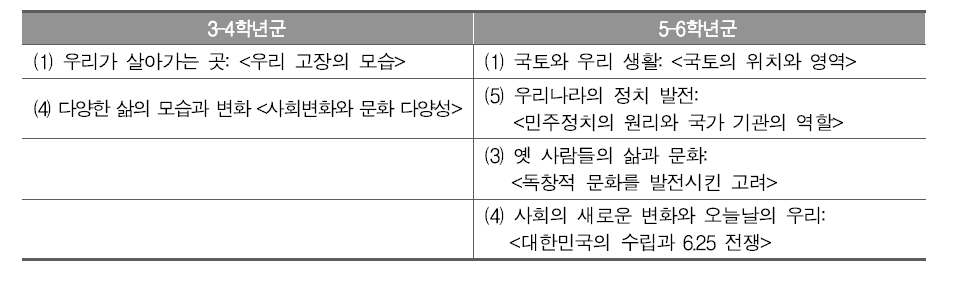 2015 개정 초등학교 사회과 단원별 성취수준 특성 진술 개발 단원