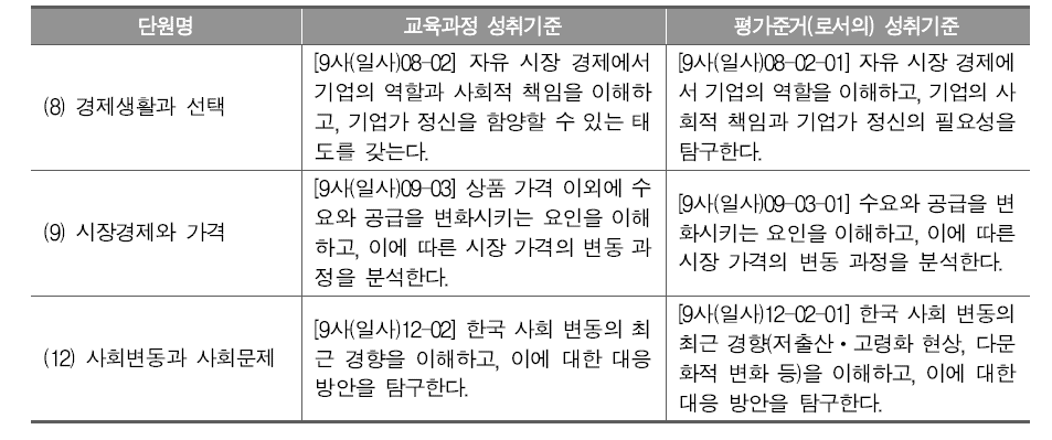 교육과정 성취기준을 수정한 평가준거 성취기준 사례