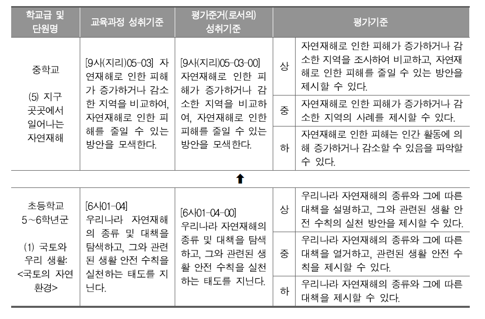 중학교 지리 영역 평가기준 개발 예시