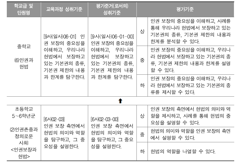 중학교 일반사회 영역 평가기준 개발 예시