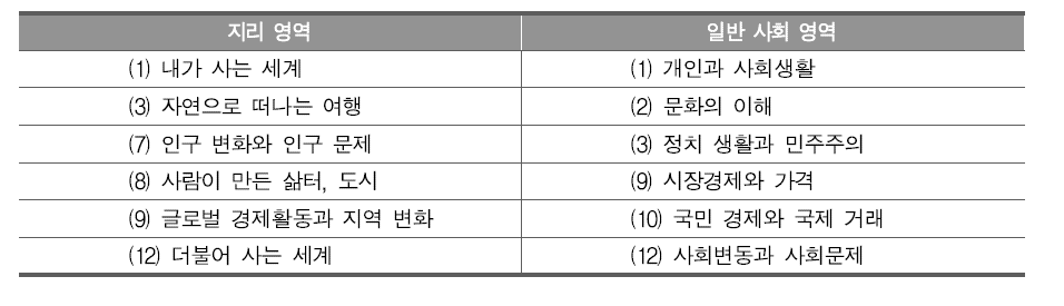 2015 개정 중학교 사회과 단원별 성취수준 특성 진술 사례 개발 단원