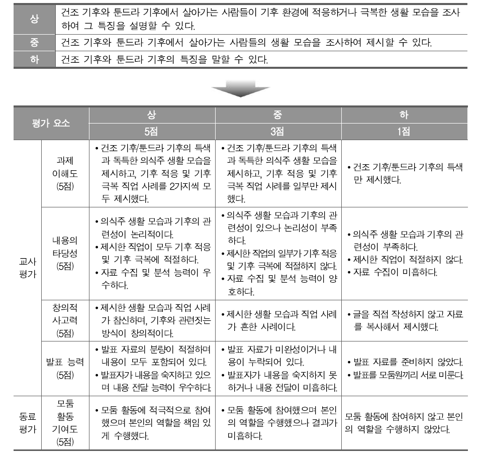 평가기준을 활용한 채점 기준 표 사례