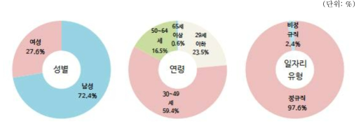 기초 의약물질 및 생물학적 제제 제조업 분야 종사자 현황(2015년 12월말 기준)