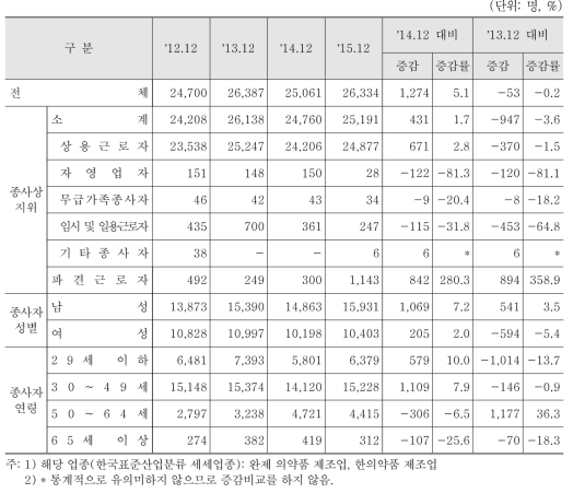 의약품 제조업 분야 종사자 수