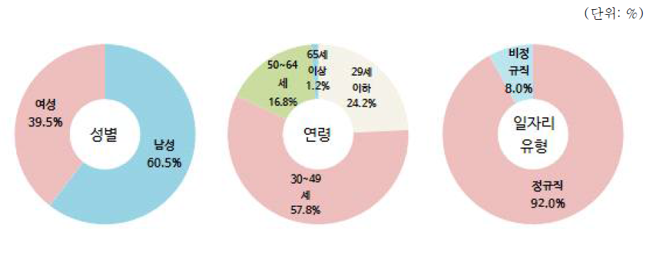 의약품 제조업 분야 종사자 현황(2015년 12월말 기준)