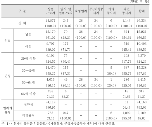 의약품 제조업 분야 종사자 현황(2015년 12월말 기준)