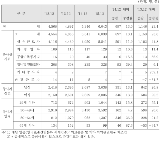 의료용품 및 기타 의약관련제품 제조업 분야 종사자 수