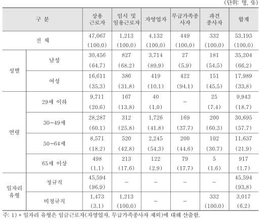 의료용 기기 제조업 분야 종사자 현황(2015년 12월말 기준)