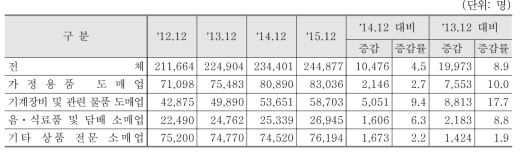 도매 및 소매업 분야 업종별 종사자 수