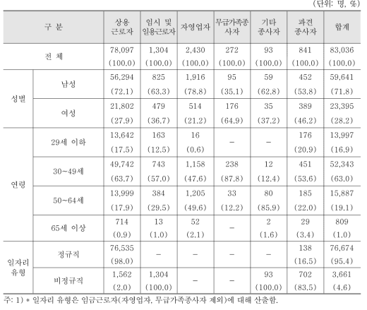 가정용품 도매업 분야 종사자 현황(2015년 12월말 기준)