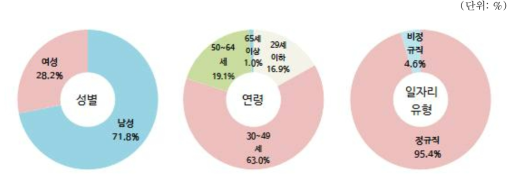 가정용품 도매업 분야 종사자 현황(2015년 12월말 기준)