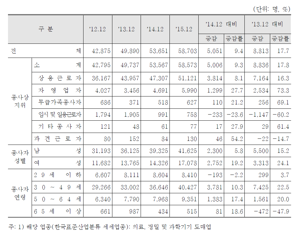 기계장비 및 관련 물품 도매업 분야 종사자 수