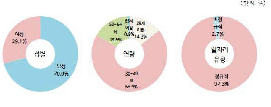 기계장비 및 관련 물품 도매업 분야 종사자 현황(2015년 12월말 기준)