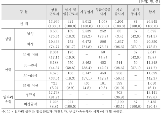 음·식료품 및 담배 소매업 분야 종사자 현황(2015년 12월말 기준)