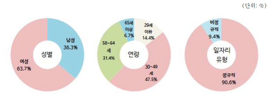 기타 상품 전문 소매업 분야 종사자 현황(2015년 12월말 기준)