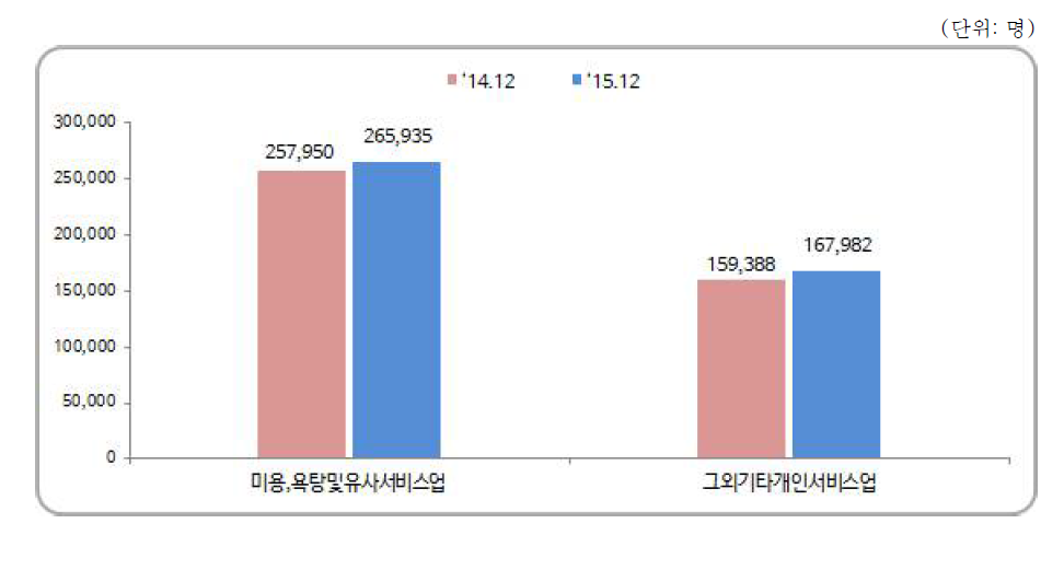 협회 및 단체, 수리 및 기타 개인 서비스업 분야 종사자 수 추이