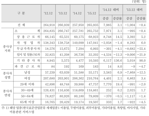 미용, 욕탕 및 유사 서비스업 분야 종사자 수