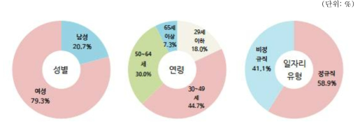 미용, 욕탕 및 유사 서비스업 분야 종사자 현황(2015년 12월말 기준)