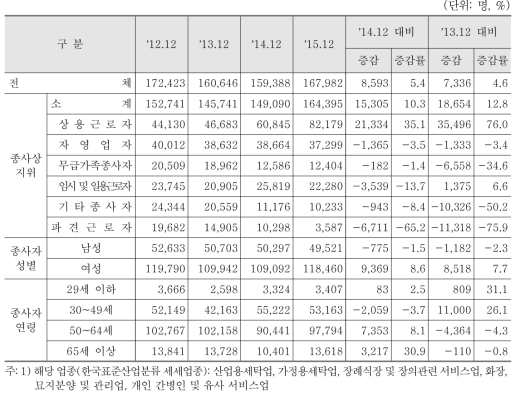 그 외 기타 개인 서비스업 분야 종사자 수