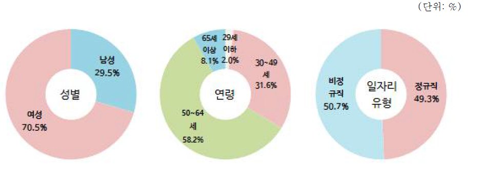 그 외 기타 개인 서비스업 분야 종사자 현황(2015년 12월말 기준)