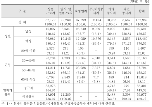 그 외 기타 개인 서비스업 분야 종사자 현황(2015년 12월말 기준)