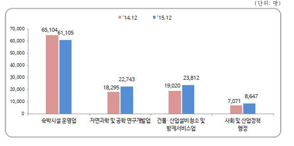 기타 보건복지산업 분야 종사자 수 추이