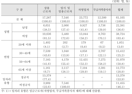 숙박시설 운영업 분야 종사자 현황(2015년 12월말 기준)
