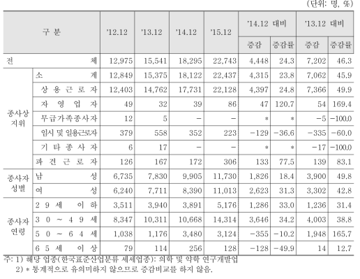 자연과학 및 공학 연구개발업 분야 종사자 수