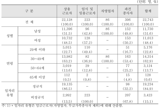 자연과학 및 공학 연구개발업 분야 종사자 현황(2015년 12월말 기준)