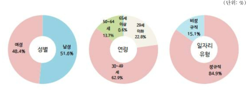 자연과학 및 공학 연구개발업 분야 종사자 현황(2015년 12월말 기준)