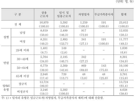 건물·산업설비 청소 및 방제서비스업 분야 종사자 현황(2015년 12월말 기준)