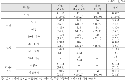 사회 및 산업정책 행정 분야 종사자 현황(2015년 12월말 기준)