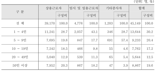 종사자 규모별 빈 일자리 수