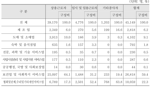 대분류 업종별 빈 일자리 수