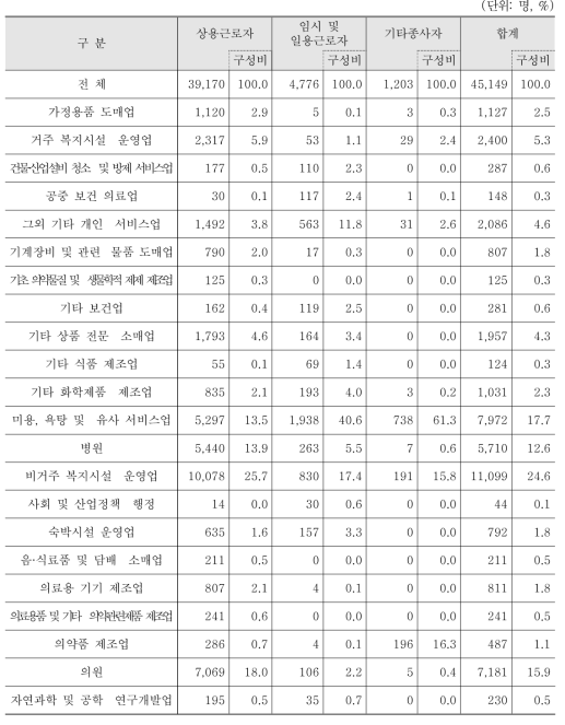 소분류 업종별 빈 일자리 수