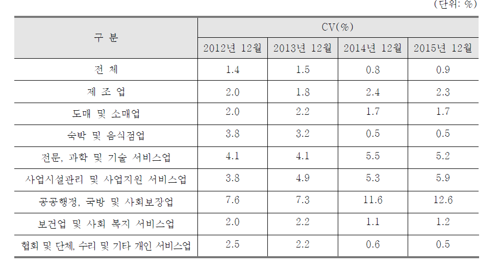 대분류 업종별 표본오차