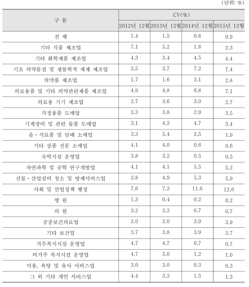 소분류 업종별 표본오차