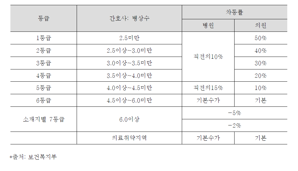 병·의원급 간호등급 산정표