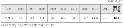 2006~2013년 소독·구충 및 방제 서비스업 사업체 수 추이