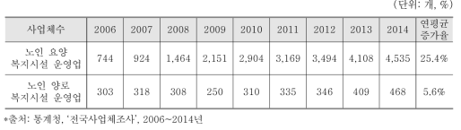 2006~2013년 노인 요양·양로 복지시설 운영업 사업체 수 추이