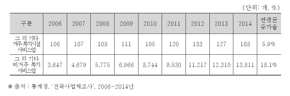 2006년~2013년 그 외 기타 거주·비거주 복지서비스업 사업체 수 추이