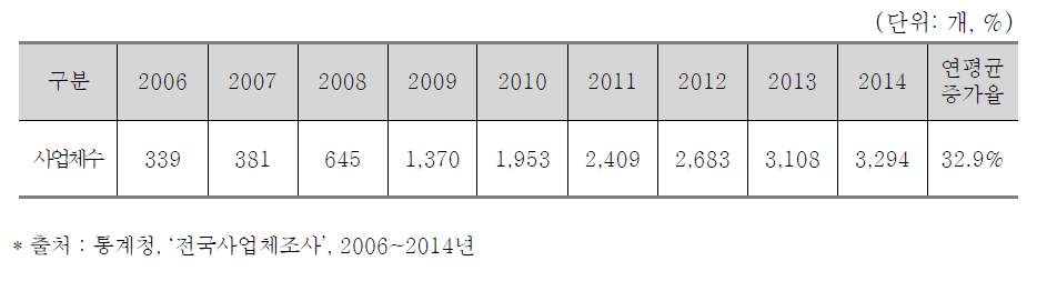 2006~2013년 개인간병인 및 유사서비스업 사업체 수 추이