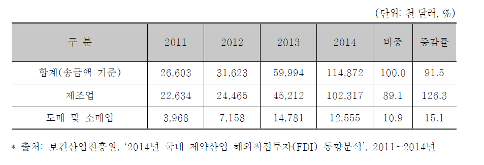 2011~2014년 제약산업 업종별 해외직접투자 추이