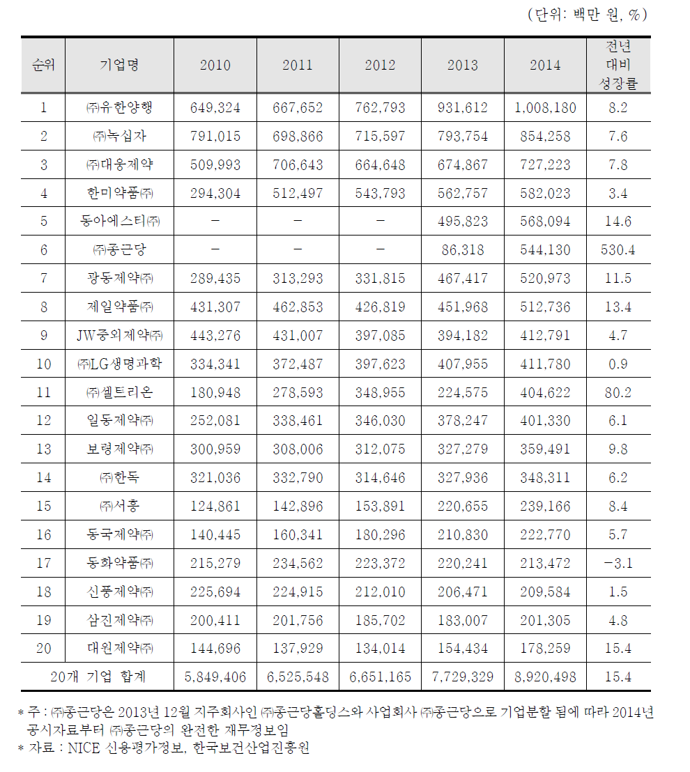 국내 주요 제약기업의 매출액 현황