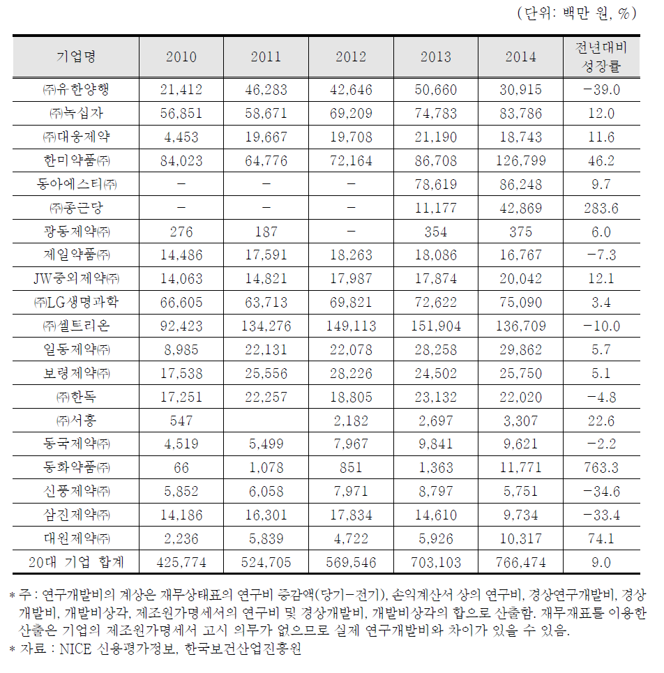 국내 주요 제약기업의 연구개발비 현황